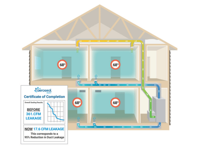 Aeroseal Duct Sealed Home